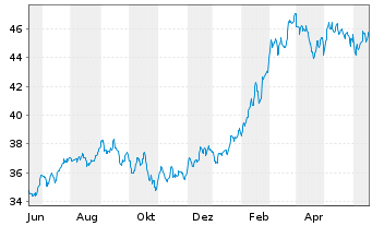Chart Inv.S&P MidCap 400 P.Gwth ETF - 1 Jahr