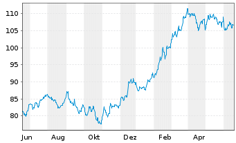 Chart Inv.S&P MidCap400Eq.Weight ETF - 1 Jahr