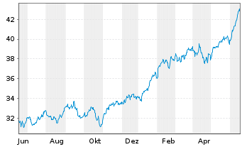 Chart Invesco S&P 500 Top 50 ETF - 1 Jahr