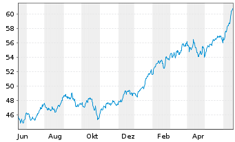 Chart Invesco S&P 500 Quality ETF - 1 Jahr