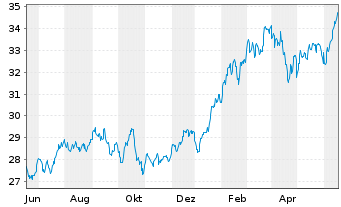 Chart Invesco S&P 500 P.Growth ETF - 1 Jahr