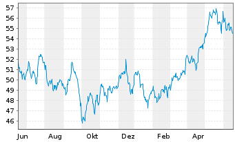 Chart Inv.S&P 500 Eq.Weight Util.ETF - 1 Jahr