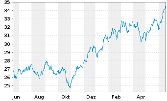 Chart Inv.S&P 500 Eq.Weight Tech.ETF - 1 Jahr