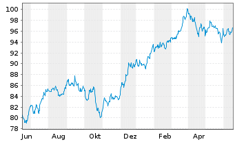 Chart Invesco BuyBack Achievers ETF - 1 Jahr