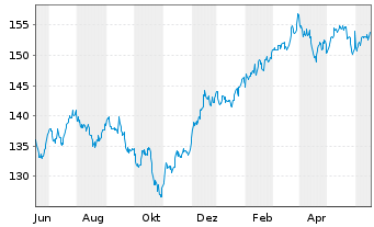 Chart Inv.S&P 500 Equal Weight ETF - 1 Jahr