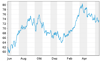 Chart Inv.S&P 500 Eq.Weight Ener.ETF - 1 Jahr