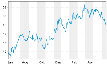 Chart INV.S&P SMALLCAP VAL.W.MOMENT. - 1 Jahr