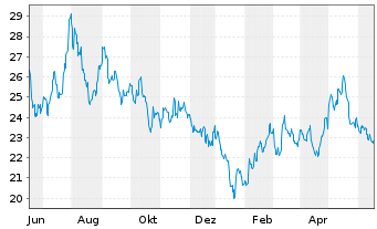 Chart Invesco Gold Dragon China ETF - 1 Jahr