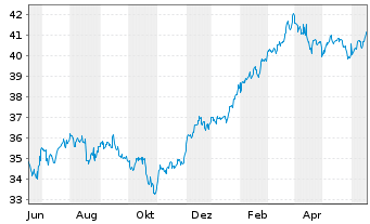 Chart Invesco Dynamic Market ETF - 1 Jahr