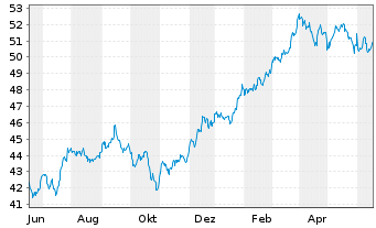 Chart Inv.Dynamic Large Cap Val.ETF - 1 Jahr