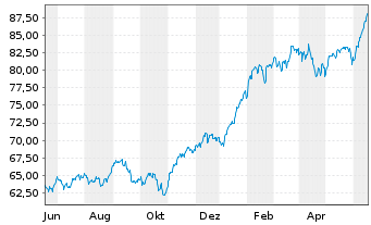 Chart Inv.Dynamic Large Cap Gwth ETF - 1 Jahr