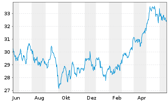 Chart Inv.DWA Utilities Momentum ETF - 1 Jahr