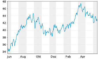 Chart Invesco DWA Energy Moment.ETF - 1 Jahr