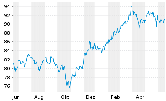 Chart Invesco Zacks Mid-Cap ETF - 1 Jahr