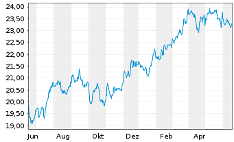 Chart Invesco Zacks M.-Asset Inc.ETF - 1 Jahr
