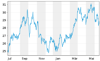 Chart Inv.Dynamic Oil&Gas Serv.ETF - 1 Jahr