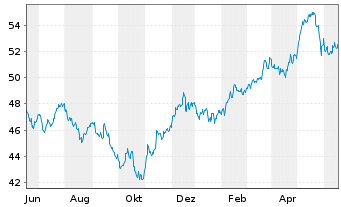 Chart Inv.S&P Global Water Ind.ETF - 1 Jahr