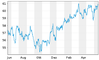 Chart Inv.S&P 500 L.Volatility ETF - 1 Jahr