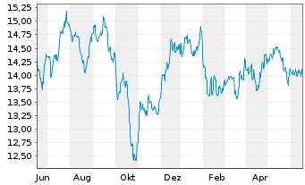 Chart Inv.KBW High Div.Yld Fin.ETF - 1 Jahr
