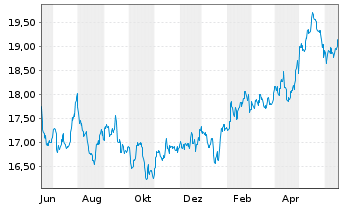 Chart Inv.FTSE RAFI Em.Markets ETF - 1 Jahr