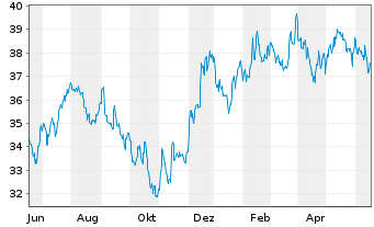 Chart Inv.ETF II-I.S&P SmCap 600 Rv. - 1 Jahr