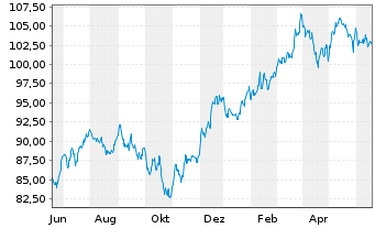 Chart Inv.ETF II-I.S&P MidCap 400 R. - 1 Jahr
