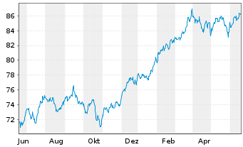 Chart Inv.ETF II-I.S&P 500 Revenue - 1 Jahr
