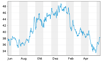 Chart Ionis Pharmaceuticals Inc. - 1 Year