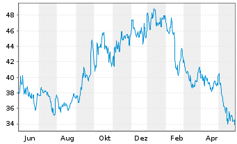 Chart Ionis Pharmaceuticals Inc. - 1 Jahr