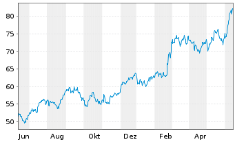 Chart Iron Mountain Inc. - 1 Year