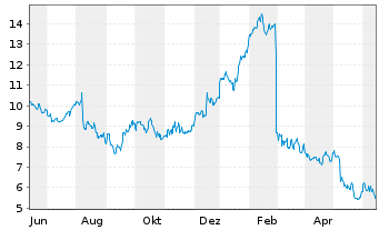 Chart Ironwood Pharmaceuticals Inc. - 1 Year