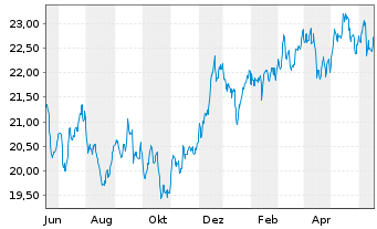 Chart iShares Inc.-MSCI Australia I. - 1 Jahr