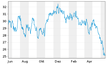 Chart iShs Inc.-MSCI Brazil ETF - 1 Jahr