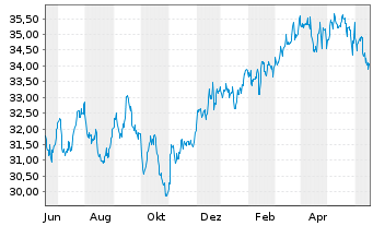 Chart iShares Inc.-MSCI Canada Index - 1 Jahr