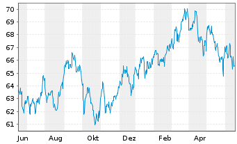 Chart iShares Inc.- MSCI Jap.S.C.In. - 1 Jahr