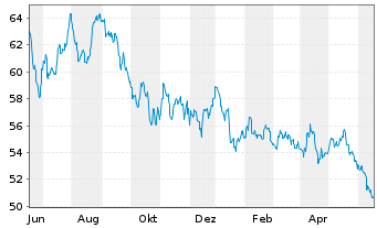 Chart iShs Inc.-MSCI Thailand ETF - 1 Jahr