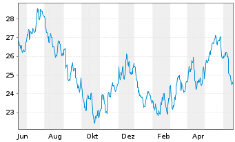 Chart IShs Inc.-MSCI Chile ETF - 1 Jahr