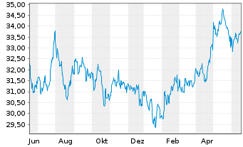 Chart iShares Inc.-MSCI BRIC Index - 1 Jahr