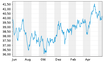 Chart iShares Inc.-MSCI Pac.ex-Jap. - 1 Jahr