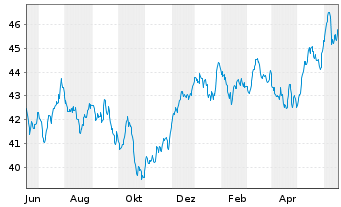 Chart iShs Inc.-MSCI Switzerland ETF - 1 Jahr