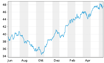 Chart iShares Inc.-MSCI Netherlds I. - 1 Jahr