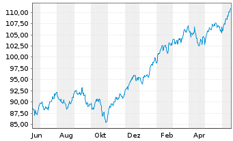 Chart IShares Tr.-Co.S&P To.US St.M. - 1 Jahr