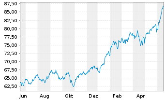 Chart iShares Tr.-S&P 500 Growth In. - 1 Jahr