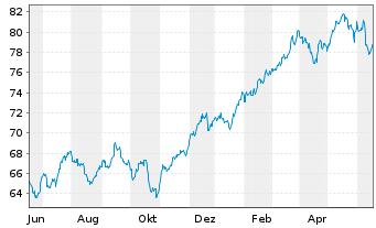 Chart iShares Tr.-S&P Gl.Finls S.I. - 1 Jahr