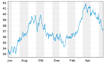 Chart iShares Tr.-S&P Gl.Energy S.I - 1 Jahr