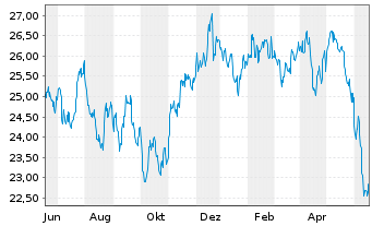 Chart iShares Tr.-S&P L.Am.40 Ind.Fd - 1 Jahr