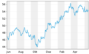 Chart iShares Tr.-Core S&P Mid-Cap - 1 Jahr