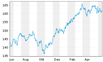 Chart iShares Tr.-Russell 1000 Value - 1 Jahr
