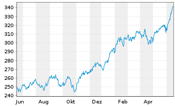 Chart iShares Tr.-Russell 1000 Gwth - 1 Jahr