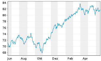 Chart iShsTr.-iShs Co.S+P US Val.ETF - 1 Jahr